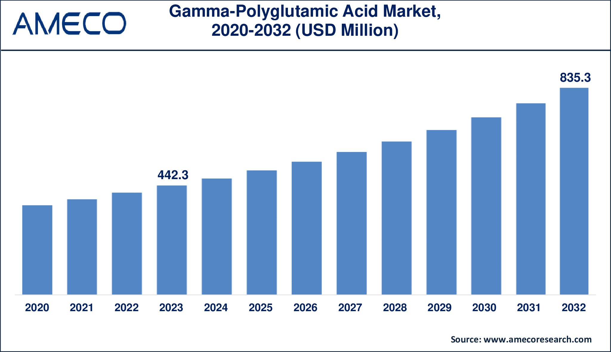 Gamma-Polyglutamic Acid Market Dynamics